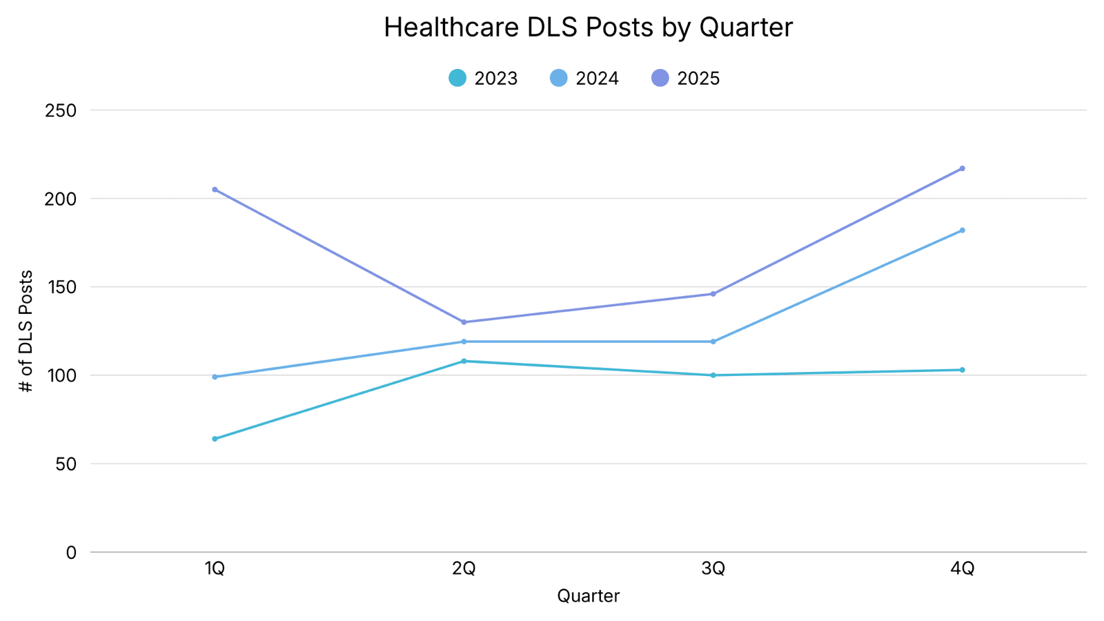 Healthcare DLS Posts by Quarter 2023-2025