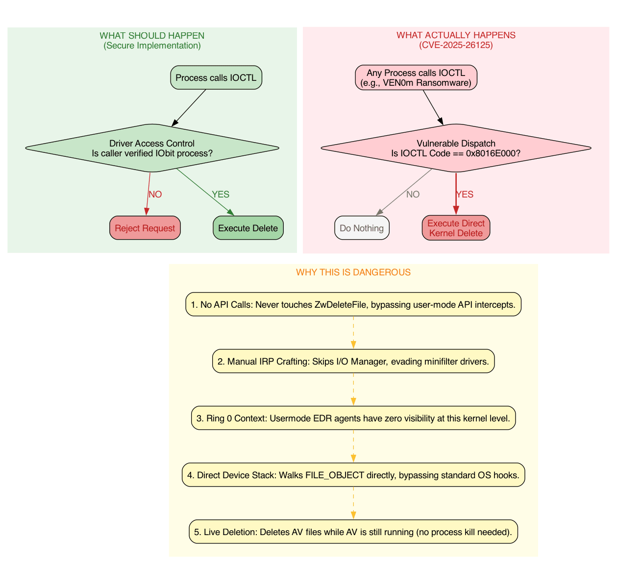 Figure 3: Secure vs vulnerable IOCTL dispatch behavior and why CVE-2025-26125 enables direct kernel-mode file deletion