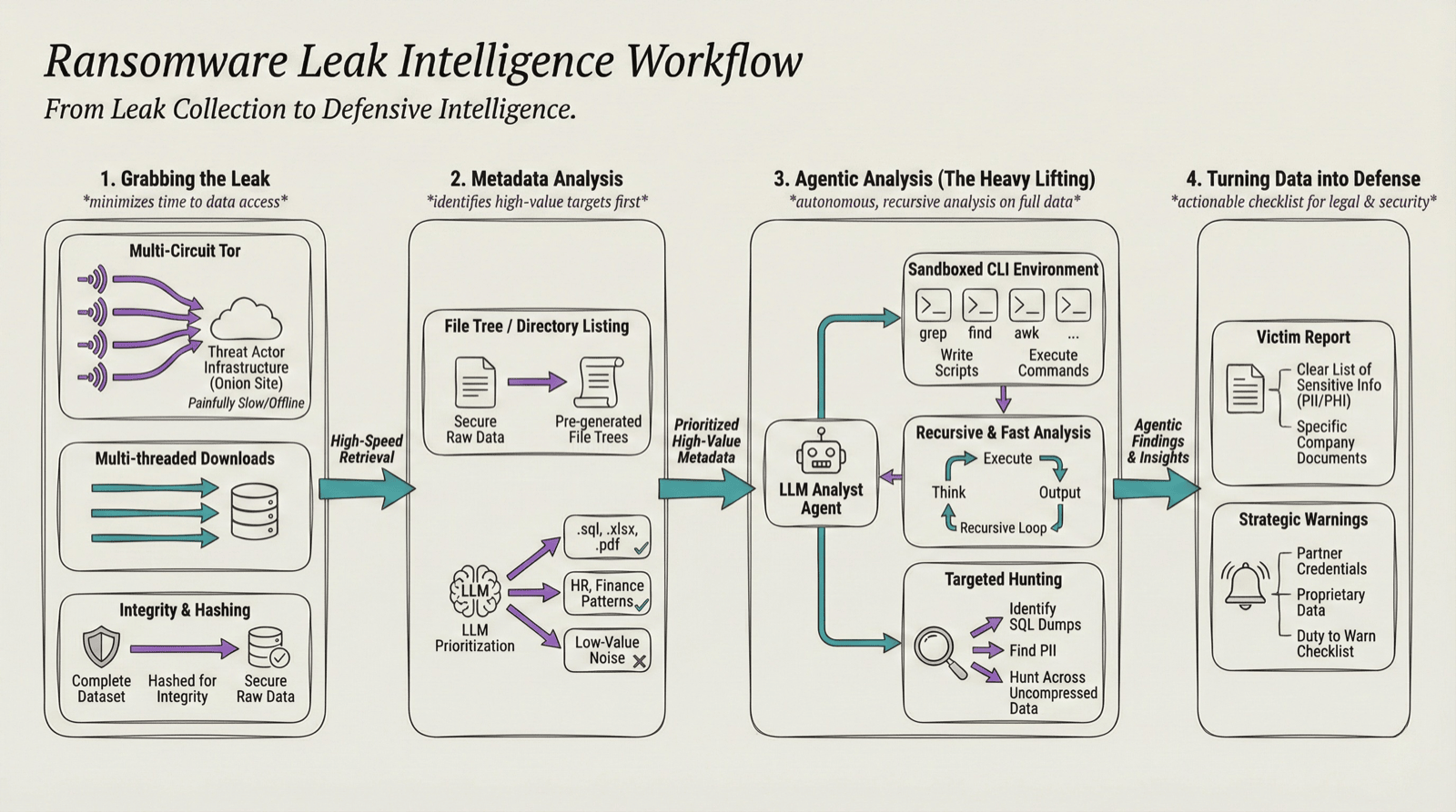 End-to-End Ransomware Leak Collection & Analysis Workflow (Generated with Nano Banana, updated by the author)