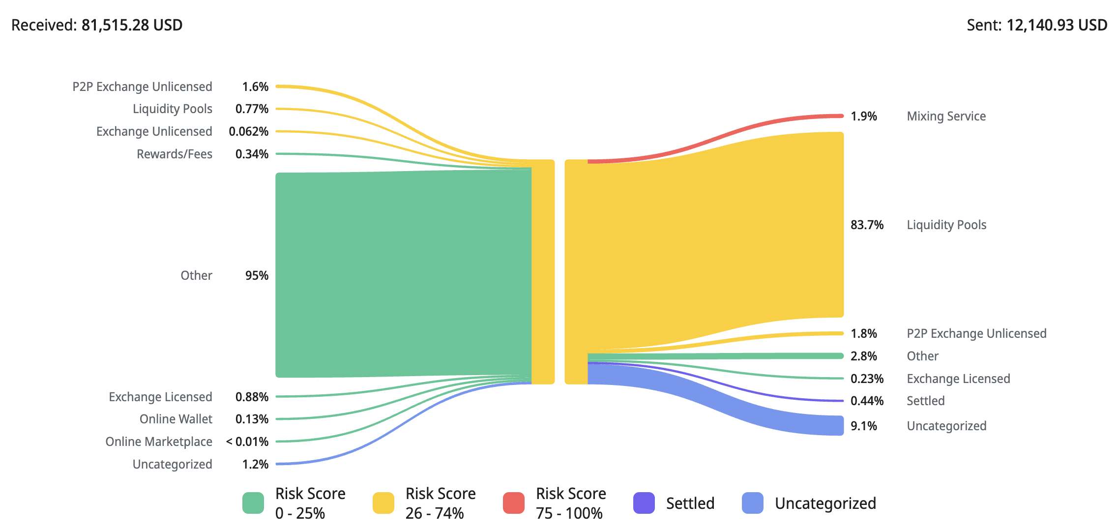 Crystal Intelligence Platform showing multi-chain activity