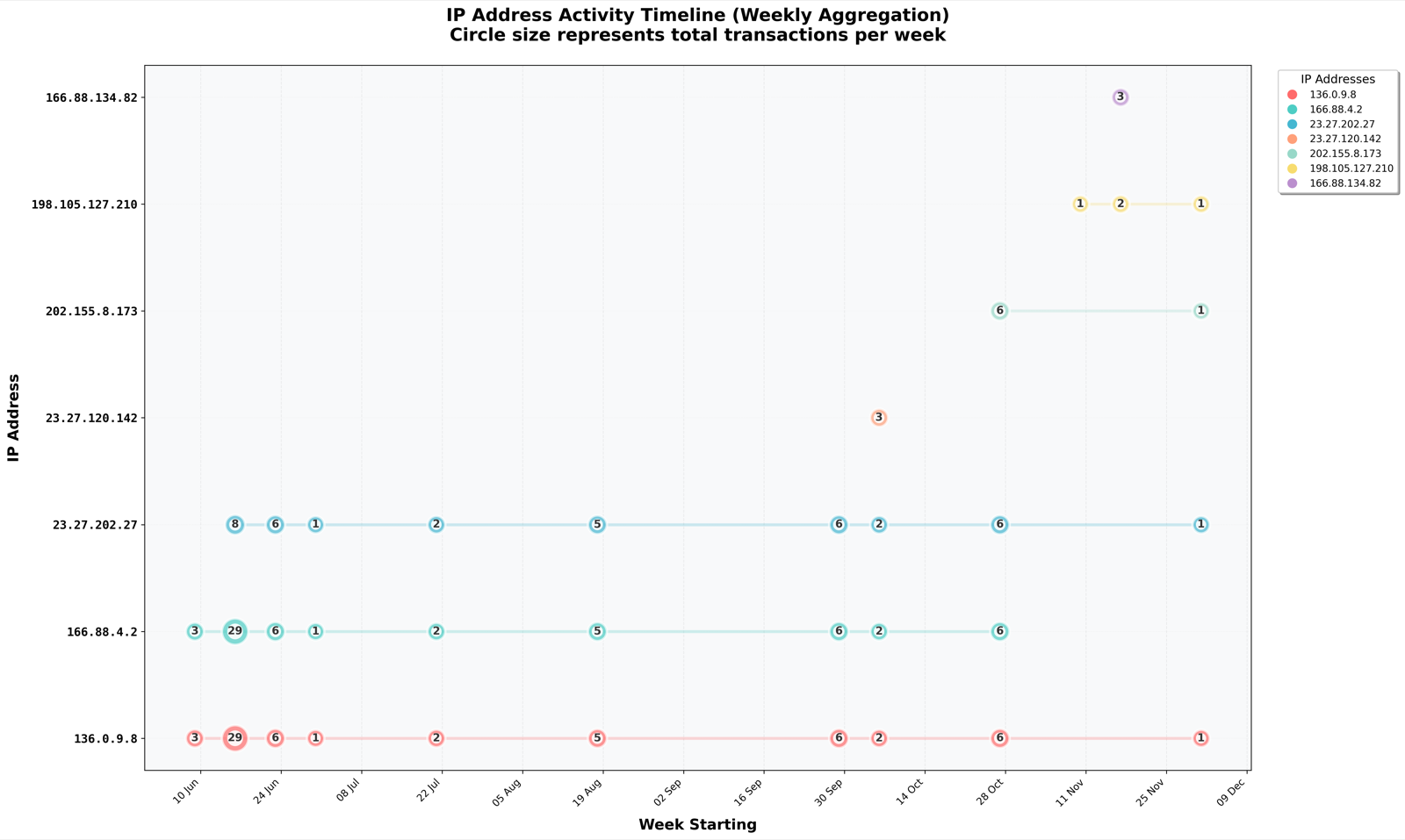 Temporal Analysis of DEV#POPPER.JS C2 Activity